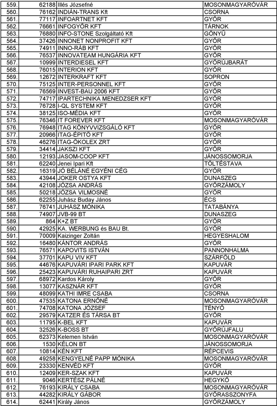 12672 INTERKRAFT KFT SOPRON 570. 75125 INTER-PERSONNEL KFT GYŐR 571. 76569 INVEST-BAU 2006 KFT GYŐR 572. 74717 IPARTECHNIKA MENEDZSER KFT GYŐR 573. 76728 I-QL SYSTEM KFT GYŐR 574.