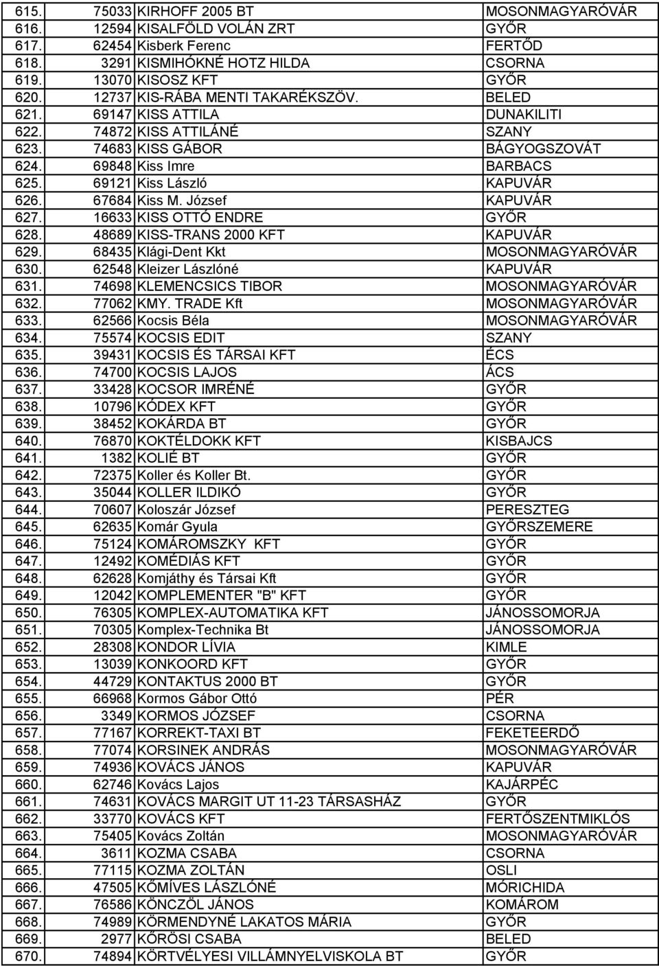 69121 Kiss László KAPUVÁR 626. 67684 Kiss M. József KAPUVÁR 627. 16633 KISS OTTÓ ENDRE GYŐR 628. 48689 KISS-TRANS 2000 KFT KAPUVÁR 629. 68435 Klági-Dent Kkt MOSONMAGYARÓVÁR 630.