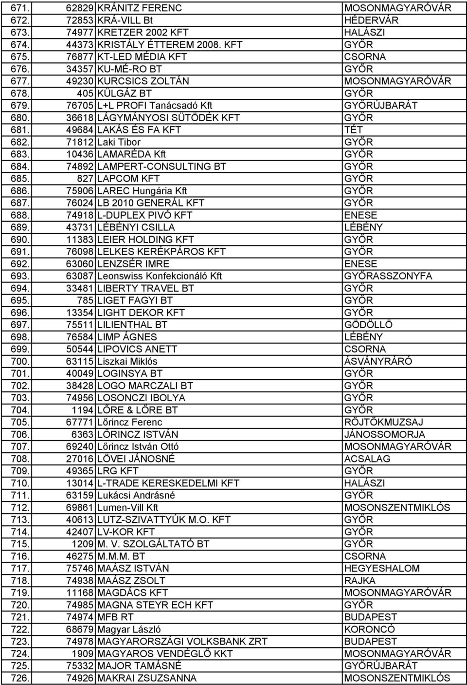 49684 LAKÁS ÉS FA KFT TÉT 682. 71812 Laki Tibor GYŐR 683. 10436 LAMARÉDA Kft GYŐR 684. 74892 LAMPERT-CONSULTING BT GYŐR 685. 827 LAPCOM KFT GYŐR 686. 75906 LAREC Hungária Kft GYŐR 687.