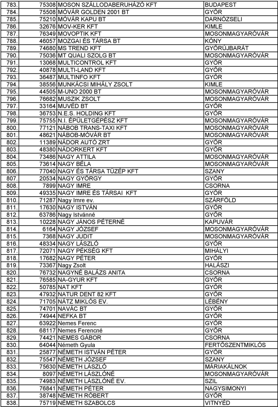 36487 MULTINFO KFT GYŐR 794. 38556 MUNKÁCSI MIHÁLY ZSOLT KIMLE 795. 44505 M-UNO 2000 BT MOSONMAGYARÓVÁR 796. 76682 MUSZIK ZSOLT MOSONMAGYARÓVÁR 797. 33164 MUVÉD BT GYŐR 798. 36753 N.E.S. HOLDING KFT GYŐR 799.