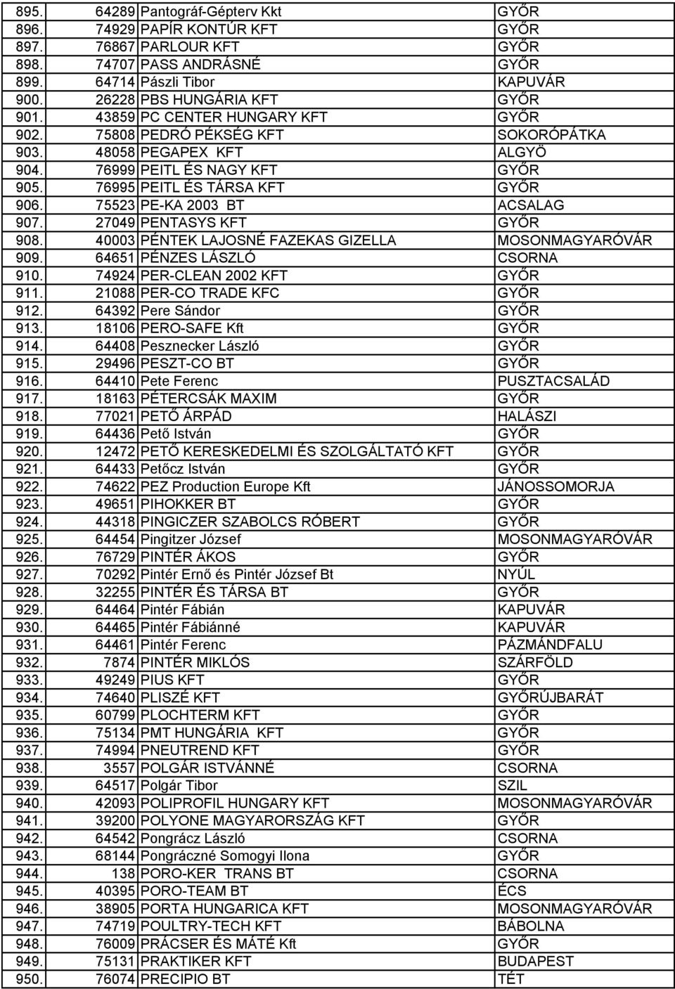 75523 PE-KA 2003 BT ACSALAG 907. 27049 PENTASYS KFT GYŐR 908. 40003 PÉNTEK LAJOSNÉ FAZEKAS GIZELLA MOSONMAGYARÓVÁR 909. 64651 PÉNZES LÁSZLÓ CSORNA 910. 74924 PER-CLEAN 2002 KFT GYŐR 911.