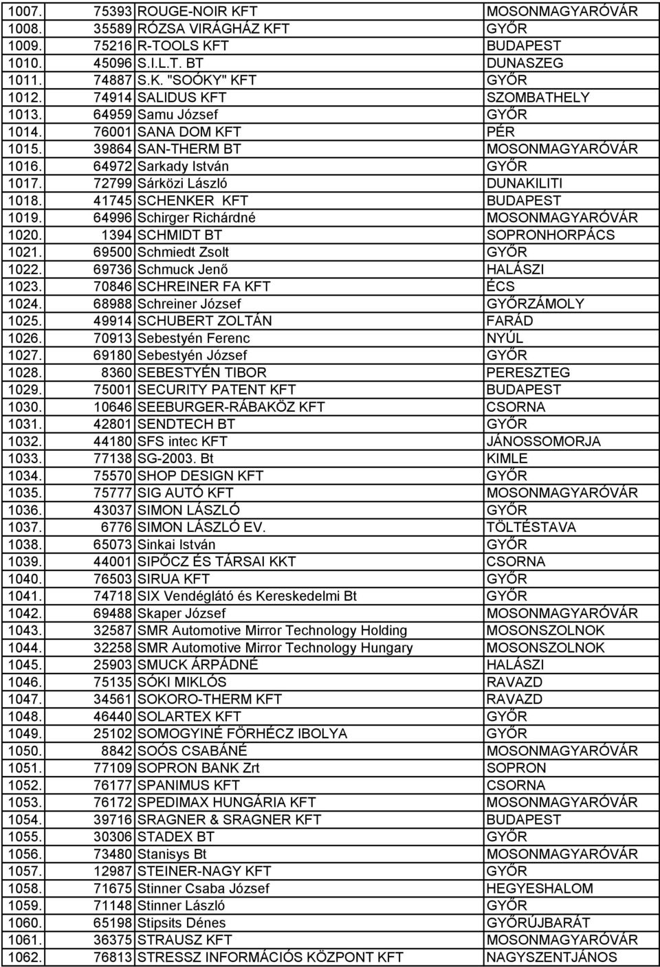 72799 Sárközi László DUNAKILITI 1018. 41745 SCHENKER KFT BUDAPEST 1019. 64996 Schirger Richárdné MOSONMAGYARÓVÁR 1020. 1394 SCHMIDT BT SOPRONHORPÁCS 1021. 69500 Schmiedt Zsolt GYŐR 1022.
