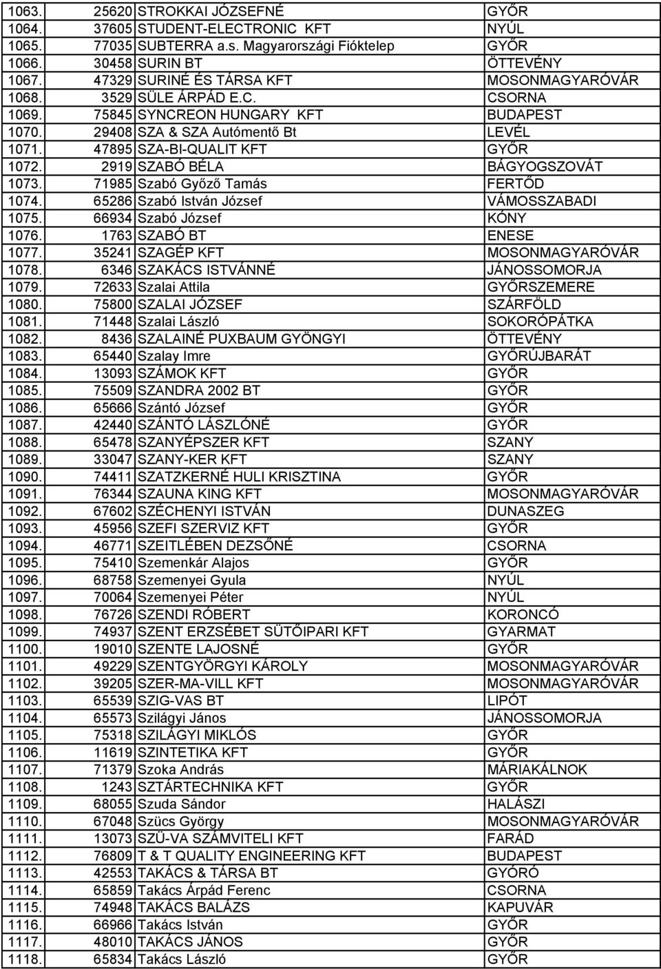 2919 SZABÓ BÉLA BÁGYOGSZOVÁT 1073. 71985 Szabó Győző Tamás FERTŐD 1074. 65286 Szabó István József VÁMOSSZABADI 1075. 66934 Szabó József KÓNY 1076. 1763 SZABÓ BT ENESE 1077.