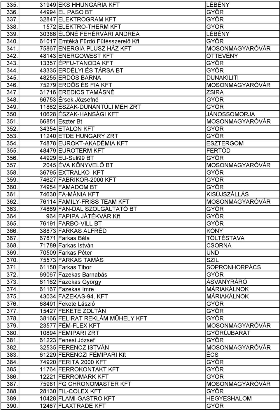 48255 ERDŐS BARNA DUNAKILITI 346. 75279 ERDŐS ÉS FIA KFT MOSONMAGYARÓVÁR 347. 31716 EREDICS TAMÁSNÉ ZSIRA 348. 66753 Érsek Józsefné GYŐR 349. 11862 ÉSZAK-DUNÁNTÚLI MÉH ZRT GYŐR 350.