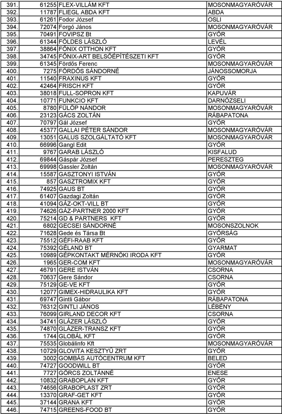 11540 FRAXINUS KFT GYŐR 402. 42464 FRISCH KFT GYŐR 403. 38018 FULL-SOPRON KFT KAPUVÁR 404. 10771 FUNKCIO KFT DARNÓZSELI 405. 8780 FÜLÖP NÁNDOR MOSONMAGYARÓVÁR 406. 23123 GÁCS ZOLTÁN RÁBAPATONA 407.