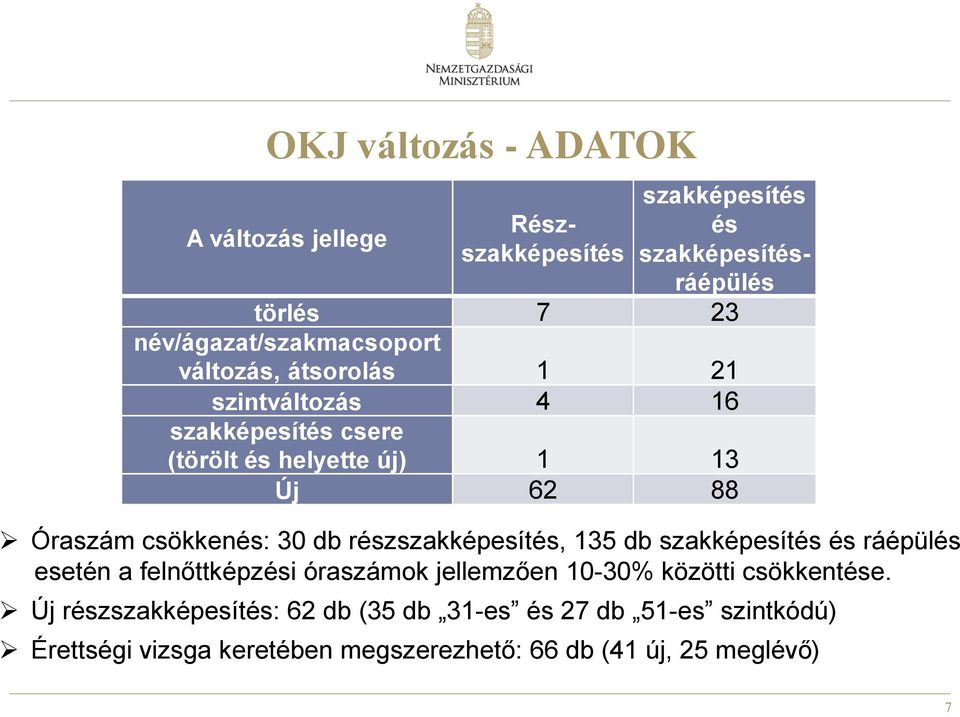 Óraszám csökkenés: 30 db részszakképesítés, 135 db szakképesítés és ráépülés esetén a felnőttképzési óraszámok jellemzően 10-30%