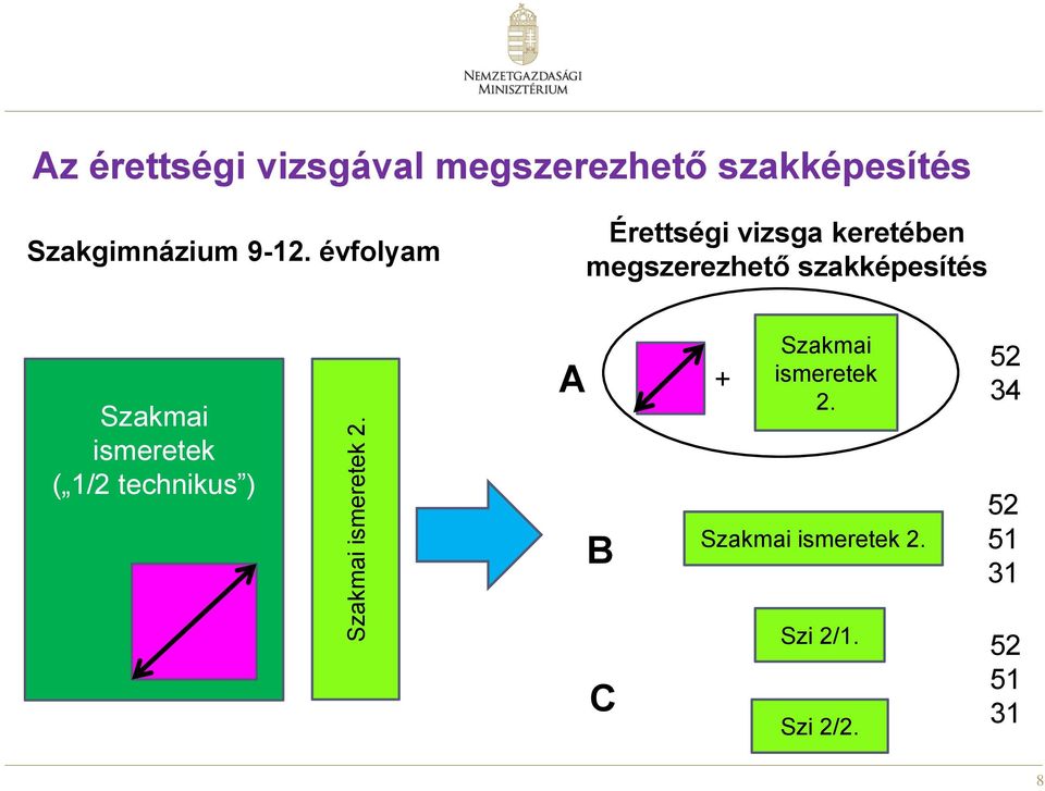 évfolyam Érettségi vizsga keretében megszerezhető szakképesítés Szakmai