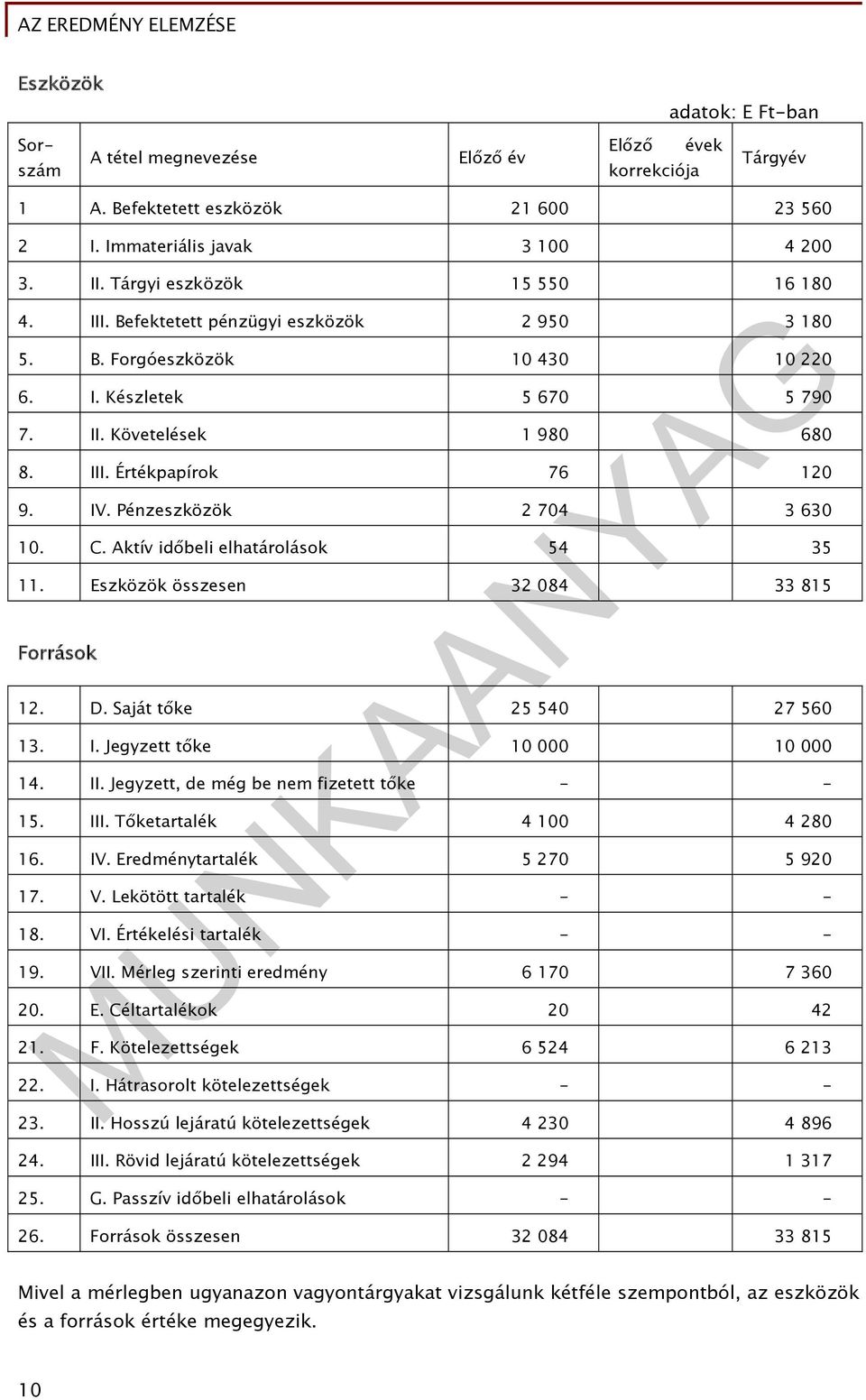 IV. Pénzeszközök 2 704 3 630 10. C. Aktív időbeli elhatárolások 54 35 11. Eszközök összesen 32 084 33 815 Források 12. D. Saját tőke 25 540 27 560 13. I. Jegyzett tőke 10 000 10 000 14. II.