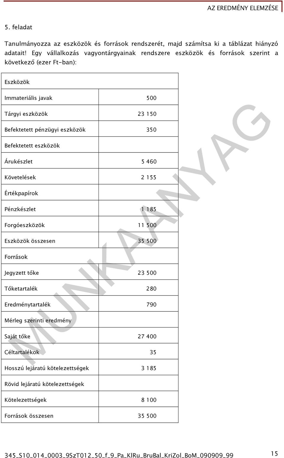 350 Befektetett eszközök Árukészlet 5 460 Követelések 2 155 Értékpapírok Pénzkészlet 1 185 Forgóeszközök 11 500 Eszközök összesen 35 500 Források Jegyzett tőke 23 500 Tőketartalék 280