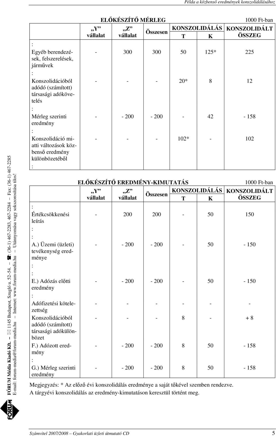 Értékcsökkenési - 200 200-50 150 leírás A.) Üzemi (üzleti) - - 200-200 - 50-150 tevékenység e E.) Adózás előtti - - 200-200 - 50-150 - - - - - - Konszolidációból - - - 8 - + 8 F.