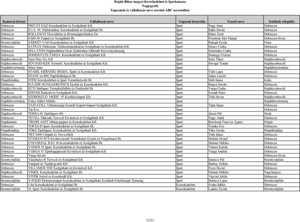 Ipari Prositsné Sári Margit Debrecen-Józsa Berettyóújfalu SÁRRÉT-VAD Kereskedelmi és Szolgáltató Kft.