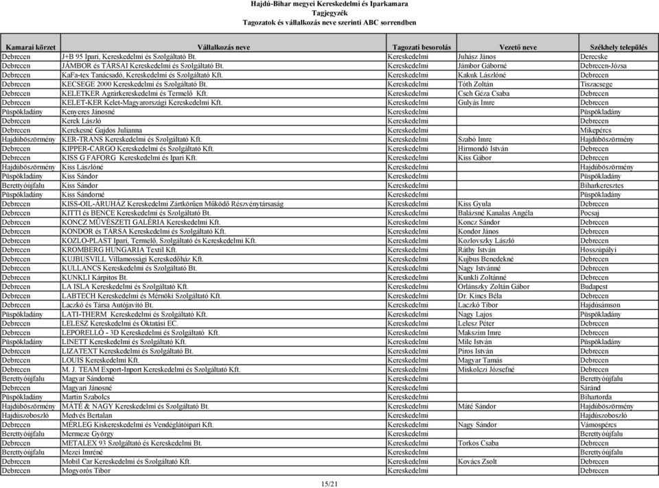 Kereskedelmi Tóth Zoltán Tiszacsege Debrecen KELETKER Agrárkereskedelmi és Termelő Kft. Kereskedelmi Cseh Géza Csaba Debrecen Debrecen KELET-KER Kelet-Magyarországi Kereskedelmi Kft.