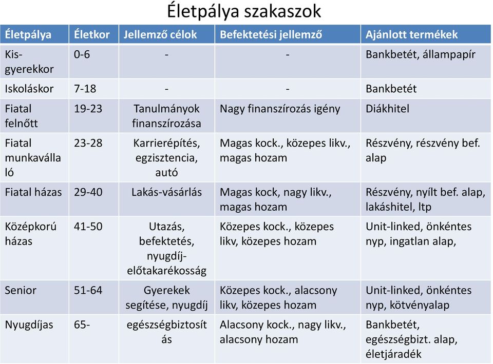 , magas hozam Lakás-vásárlás Magas kock,nagy likv., magas hozam 41-50 Utazás, befektetés, nyugdíjelőtakarékosság Senior 51-64 Gyerekek segítése, nyugdíj Nyugdíjas 65- egészségbiztosít ás Közepes kock.