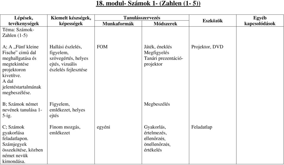 Hallási észlelés, figyelem, szövegértés, helyes ejtés, vizuális észlelés fejlesztése Játék, éneklés Megfigyelés Tanári prezentációprojektor Projektor, DVD B; Számok német nevének