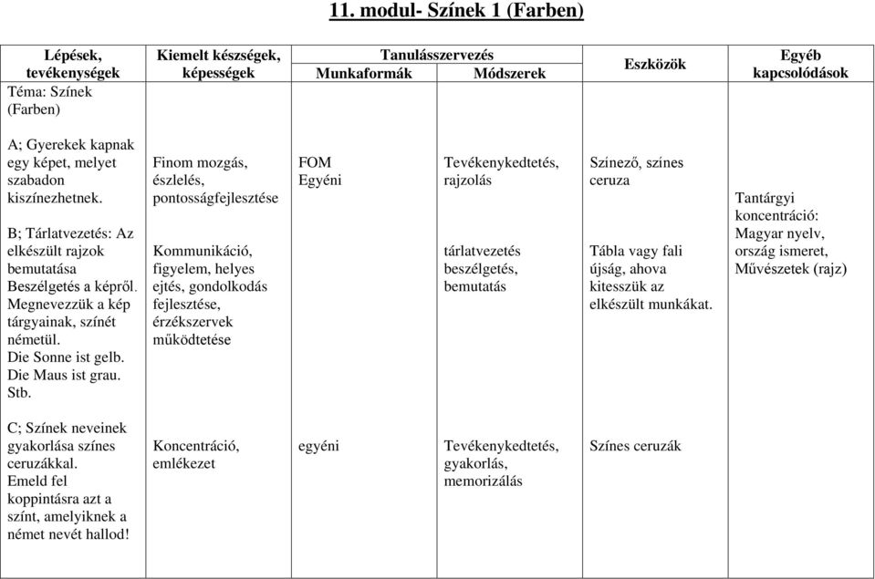 Finom mozgás, észlelés, pontosságfejlesztése Kommunikáció, figyelem, helyes ejtés, gondolkodás fejlesztése, érzékszervek működtetése Egyéni Tevékenykedtetés, rajzolás tárlatvezetés beszélgetés,