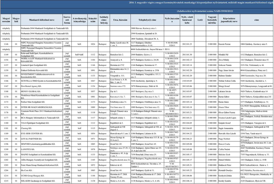 Megyekód Munkaerő-kölcsönző neve Szervezeti forma A tevékenység irányultsága Irányítószám Székhely címe: helység Utca, házszám Telephelye(i) címe Nyilv.hat.szám a Nyilv.