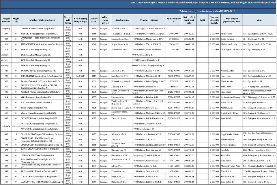 Megyekód Munkaerő-kölcsönző neve Szervezeti forma telephely S-Forrás Kereskedelmi és 294 01 BENUSZ Kereskedelmi és 297 01 JOBSgarden-IT Jobs Személyzeti Tanácsadó Kft.