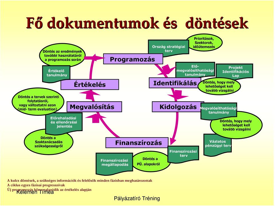 Identifikálás Döntés, hogy mely lehetőséget kell tovább vizsgálni Projekt Identifikációs Lap Megvalósíthatósági tanulmány Döntés, hogy mely lehetőséget kell tovább vizsgálni Döntés a Szaktanácsadás