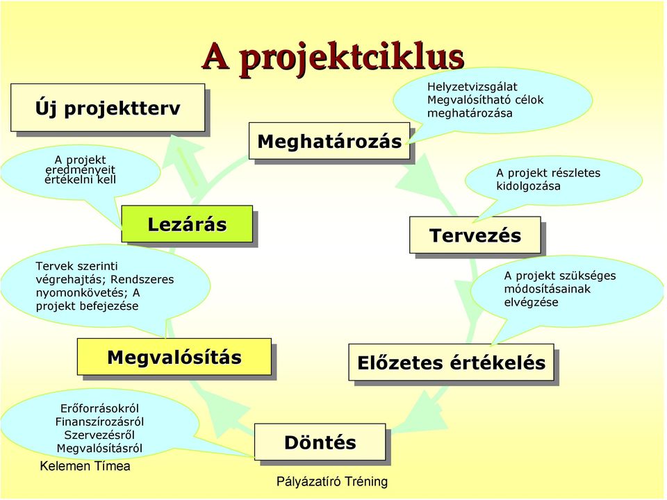 célok meghatározása Tervezés A projekt részletes kidolgozása A projekt szükséges módosításainak