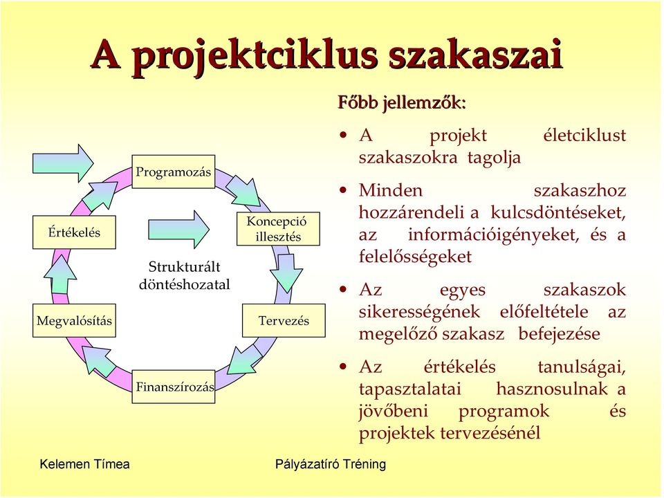 információigényeket, és a felelősségeket Az egyes szakaszok sikerességének előfeltétele az megelőző szakasz