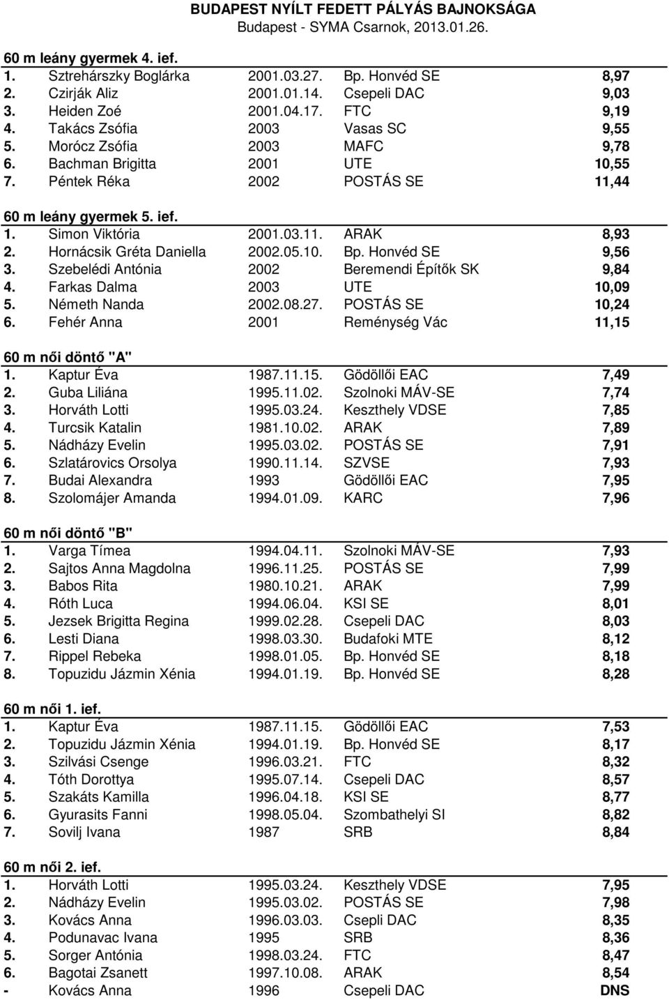 Hornácsik Gréta Daniella 2002.05.10. Bp. Honvéd SE 9,56 3. Szebelédi Antónia 2002 Beremendi Építők SK 9,84 4. Farkas Dalma 2003 UTE 10,09 5. Németh Nanda 2002.08.27. POSTÁS SE 10,24 6.