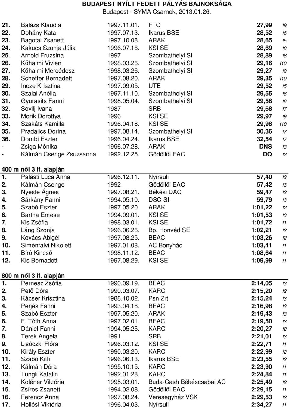 ARAK 29,35 f10 29. Incze Krisztina 1997.09.05. UTE 29,52 f5 30. Szalai Anélia 1997.11.10. Szombathelyi SI 29,55 f6 31. Gyurasits Fanni 1998.05.04. Szombathelyi SI 29,58 f8 32.