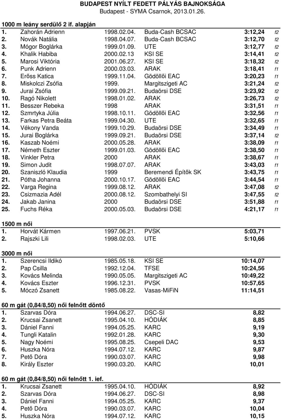 Miskolczi Zsófia 1999. Margitszigeti AC 3:21,24 f2 9. Jurai Zsófia 1999.09.21. Budaörsi DSE 3:23,92 f2 10. Ragó Nikolett 1998.01.02. ARAK 3:26,73 f2 11. Besszer Rebeka 1998 ARAK 3:31,51 f1 12.