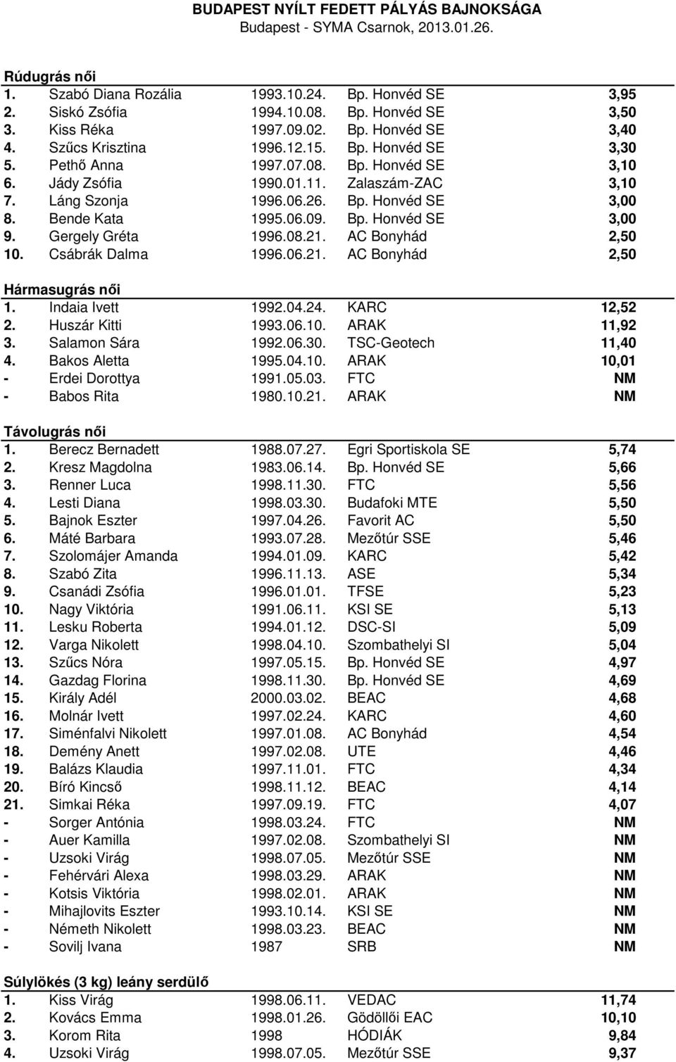 08.21. AC Bonyhád 2,50 10. Csábrák Dalma 1996.06.21. AC Bonyhád 2,50 Hármasugrás női 1. Indaia Ivett 1992.04.24. KARC 12,52 2. Huszár Kitti 1993.06.10. ARAK 11,92 3. Salamon Sára 1992.06.30.