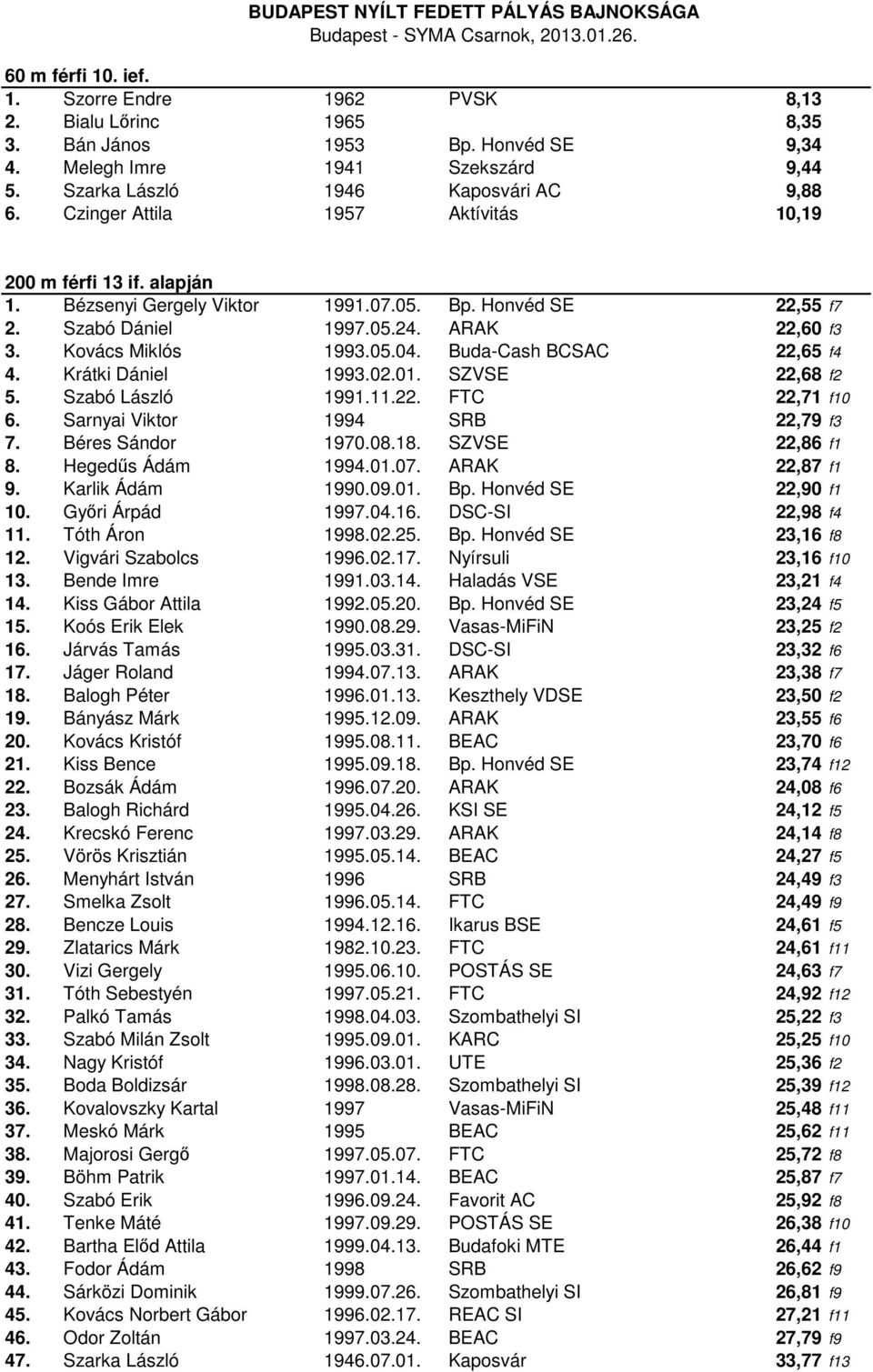 Buda-Cash BCSAC 22,65 f4 4. Krátki Dániel 1993.02.01. SZVSE 22,68 f2 5. Szabó László 1991.11.22. FTC 22,71 f10 6. Sarnyai Viktor 1994 SRB 22,79 f3 7. Béres Sándor 1970.08.18. SZVSE 22,86 f1 8.