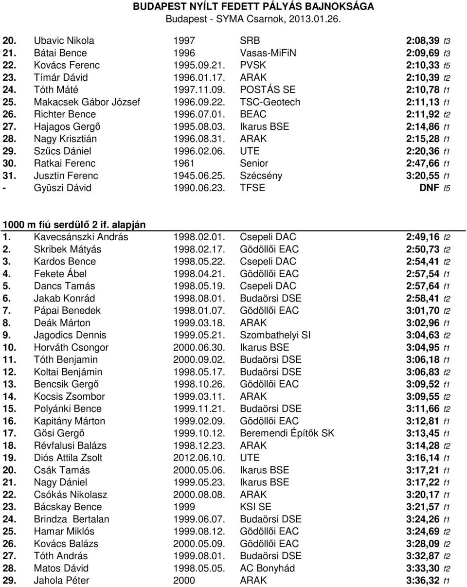 ARAK 2:15,28 f1 29. Szűcs Dániel 1996.02.06. UTE 2:20,36 f1 30. Ratkai Ferenc 1961 Senior 2:47,66 f1 31. Jusztin Ferenc 1945.06.25. Szécsény 3:20,55 f1 - Gyüszi Dávid 1990.06.23.