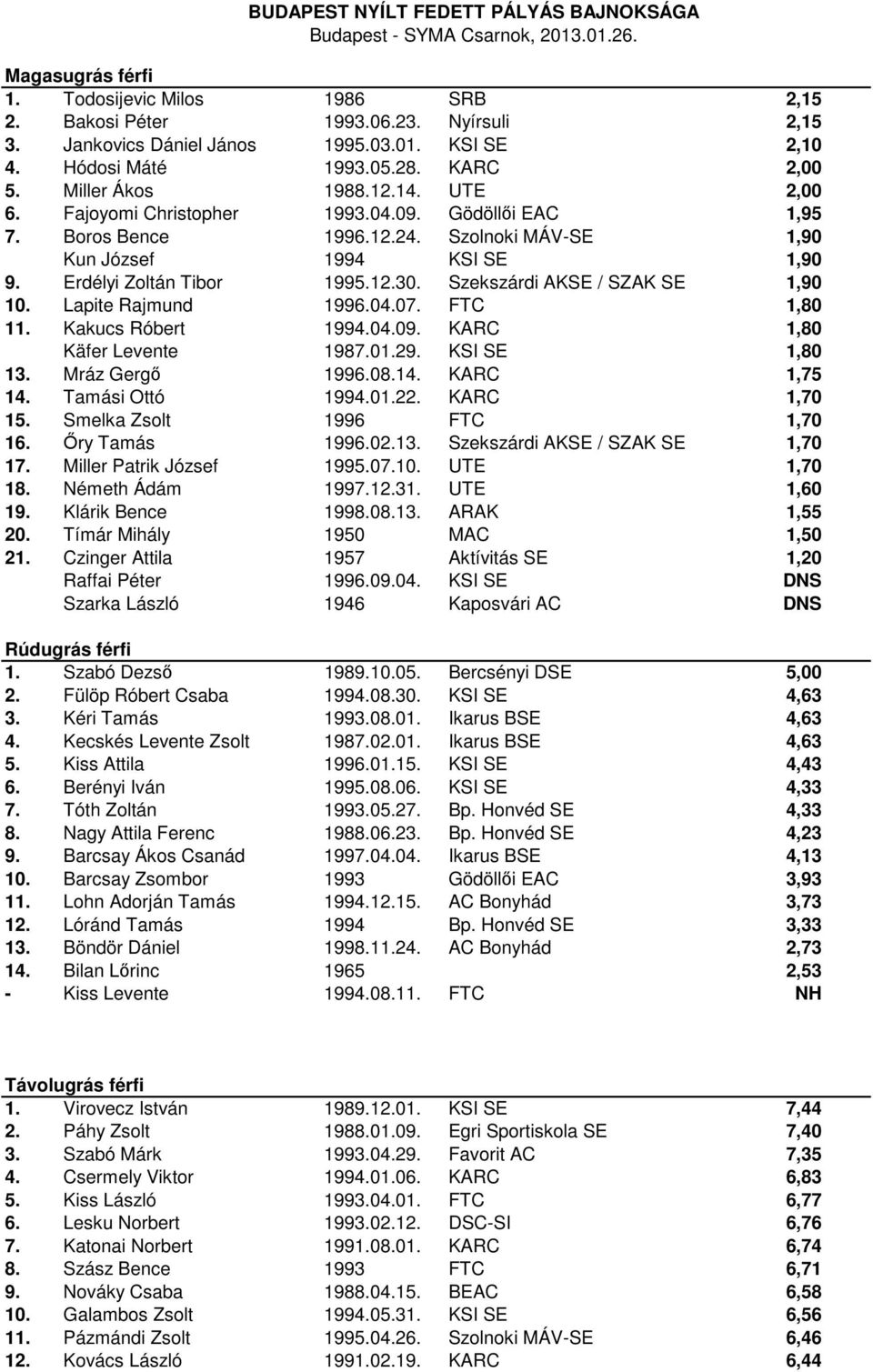 Szekszárdi AKSE / SZAK SE 1,90 10. Lapite Rajmund 1996.04.07. FTC 1,80 11. Kakucs Róbert 1994.04.09. KARC 1,80 Käfer Levente 1987.01.29. KSI SE 1,80 13. Mráz Gergő 1996.08.14. KARC 1,75 14.