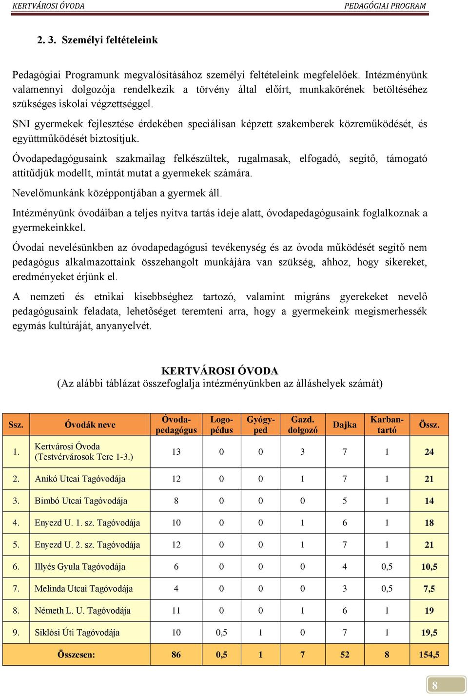 SNI gyermekek fejlesztése érdekében speciálisan képzett szakemberek közreműködését, és együttműködését biztosítjuk.