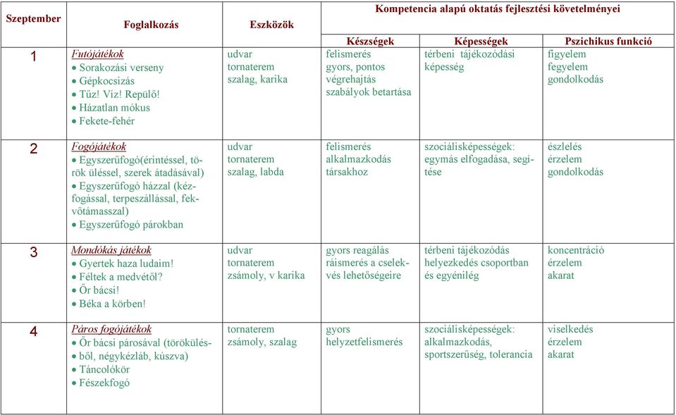 Pszichikus funkció térbeni tájékozódási képesség figyelem fegyelem gondolkodás 2 Fogójátékok Egyszerőfogó(érintéssel, török üléssel, szerek átadásával) Egyszerőfogó házzal (kézfogással,