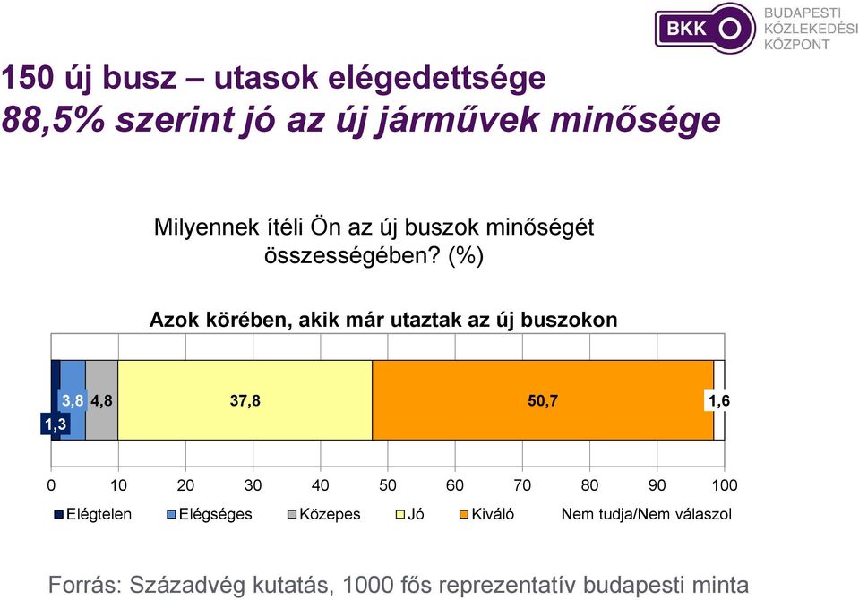 (%) Azok körében, akik már utaztak az új buszokon 1,3 3,8 4,8 37,8 50,7 1,6 0 10 20 30 40