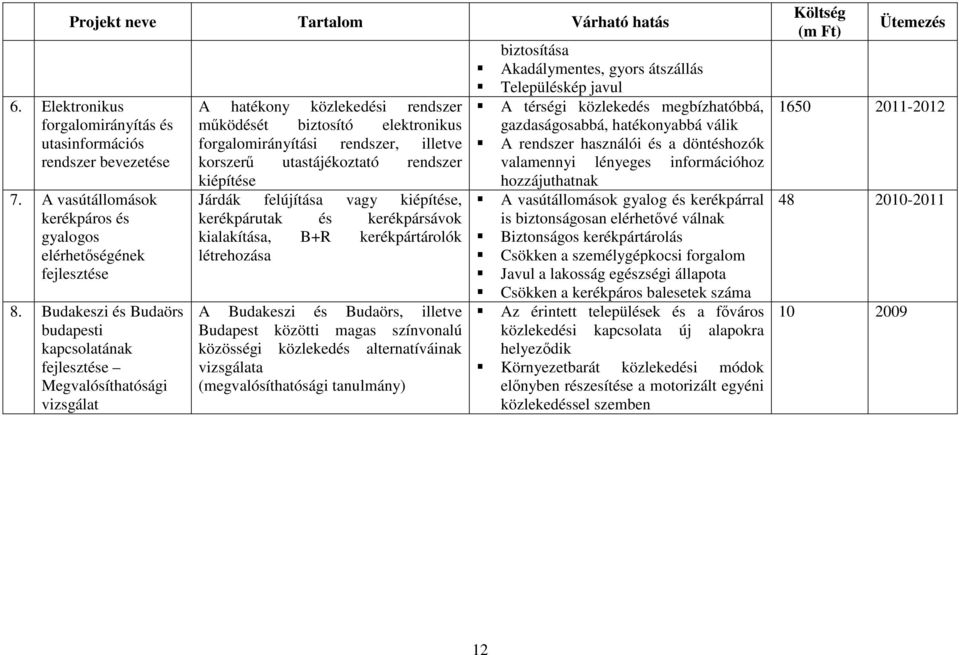 utastájékoztató rendszer kiépítése Járdák felújítása vagy kiépítése, kerékpárutak és kerékpársávok kialakítása, B+R kerékpártárolók létrehozása A Budakeszi és Budaörs, illetve Budapest közötti magas