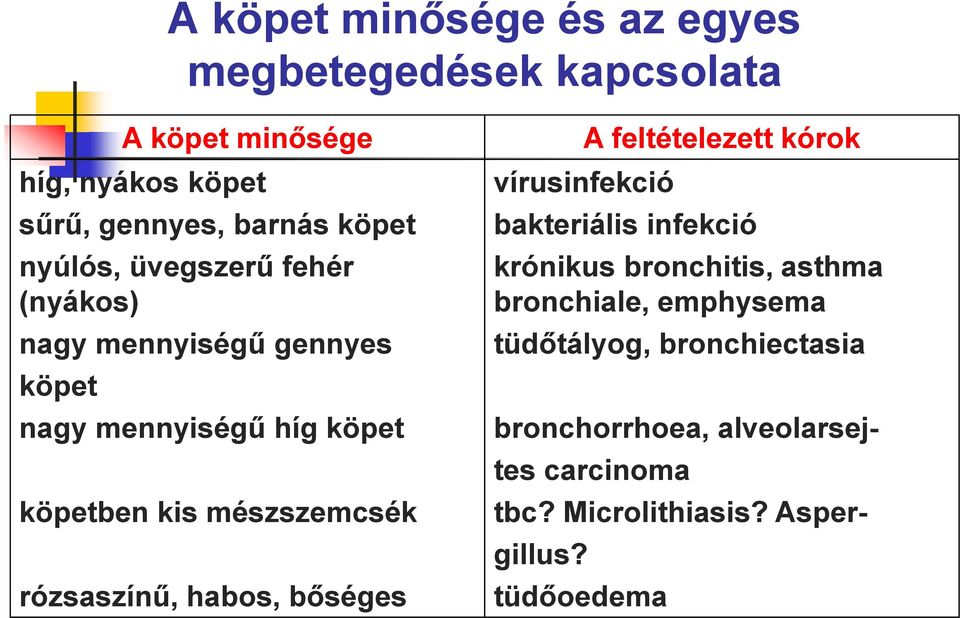 rózsaszínű, habos, bőséges A feltételezett kórok vírusinfekció bakteriális infekció krónikus bronchitis, asthma