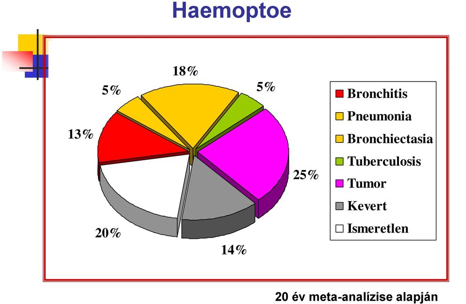 Tuberculosis Tumor Kevert 20% 14%