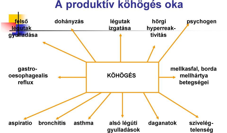 borda oesophagealis KÖHÖGÉS mellhártya reflux betegségei