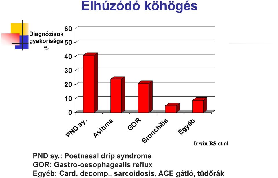 Asthma GOR Bronchitis Egyéb Irwin RS et al PND sy.