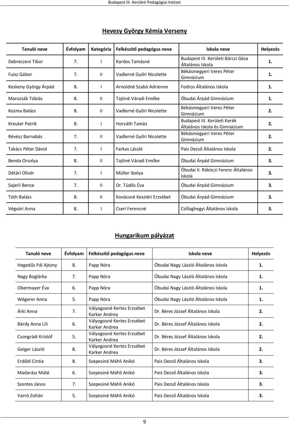 II Vadlerné Győri Nicolette Kreuter Patrik 8. I Horváth Tamás Révész Barnabás 7. II Vadlerné Győri Nicolette Békásmegyeri Veres Péter Gimnázium Budapest III.