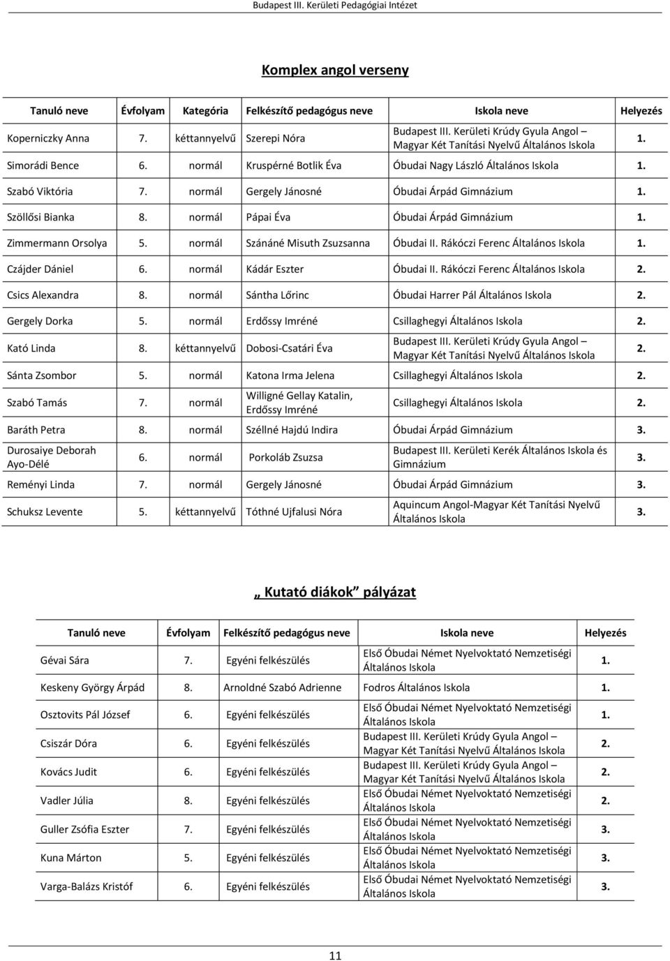 normál Szánáné Misuth Zsuzsanna Óbudai II. Rákóczi Ferenc Czájder Dániel 6. normál Kádár Eszter Óbudai II. Rákóczi Ferenc Csics Alexandra 8. normál Sántha Lőrinc Óbudai Harrer Pál Gergely Dorka 5.