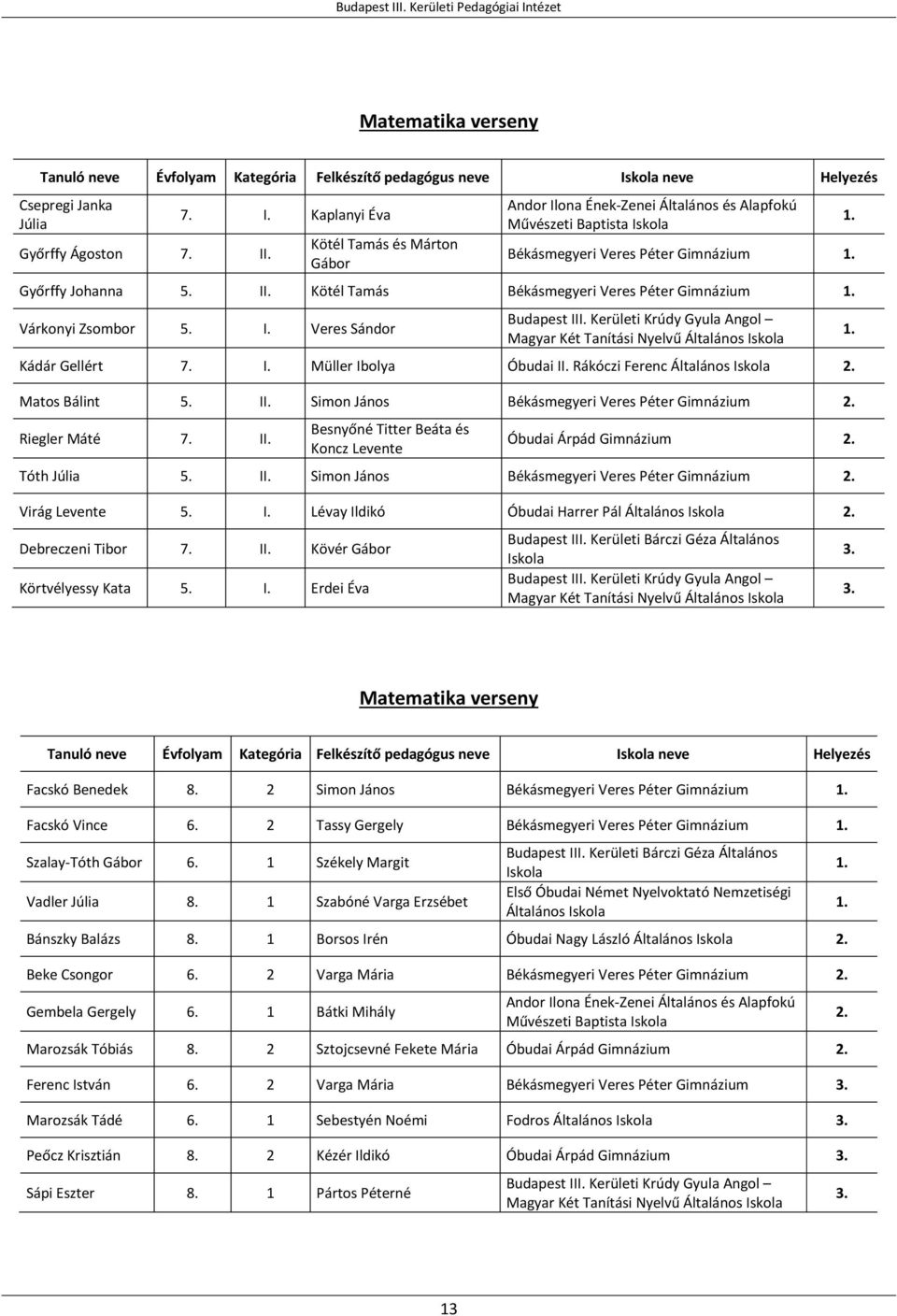 I. Müller Ibolya Óbudai II. Rákóczi Ferenc Matos Bálint 5. II. Simon János Békásmegyeri Veres Péter Gimnázium Riegler Máté 7. II. Besnyőné Titter Beáta és Koncz Levente Óbudai Árpád Gimnázium Tóth Júlia 5.