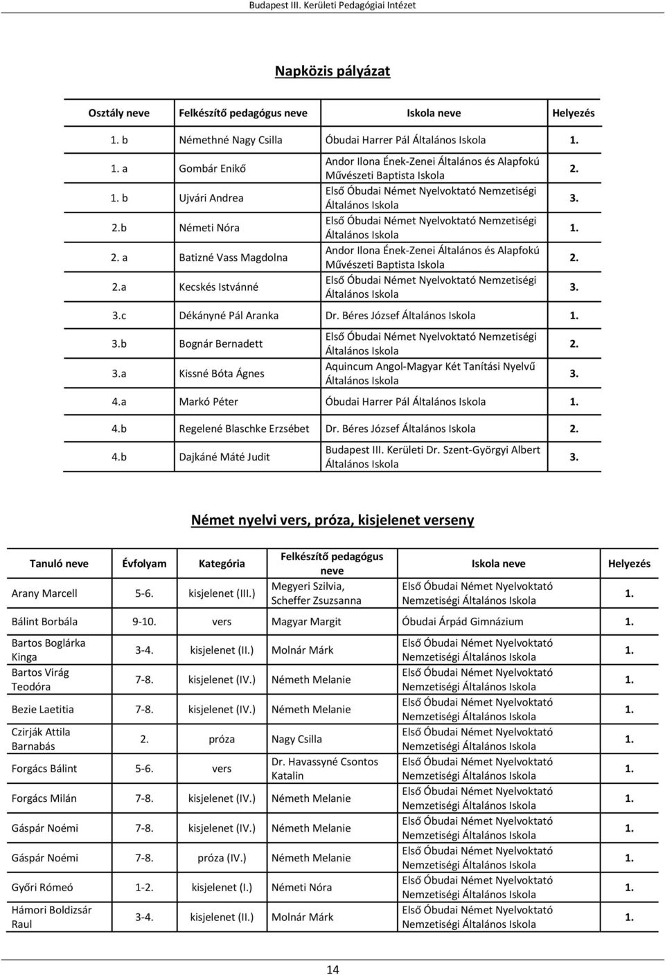 b Regelené Blaschke Erzsébet Dr. Béres József 4.b Dajkáné Máté Judit Budapest III. Kerületi Dr.