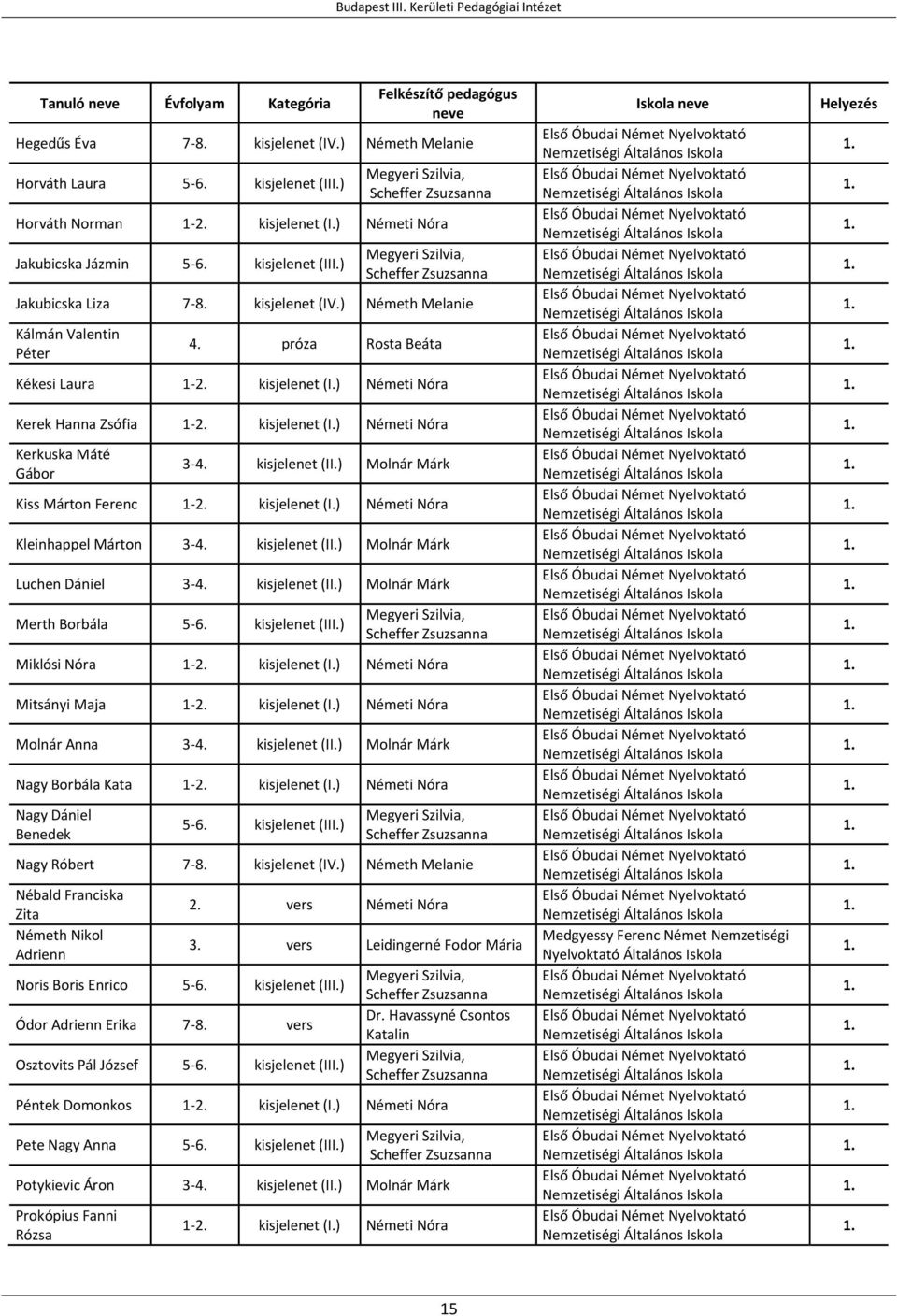 ) Németh Melanie Kálmán Valentin Péter 4. próza Rosta Beáta Kékesi Laura 1- kisjelenet (I.) Németi Nóra Kerek Hanna Zsófia 1- kisjelenet (I.) Németi Nóra Kerkuska Máté Gábor 3-4. kisjelenet (II.