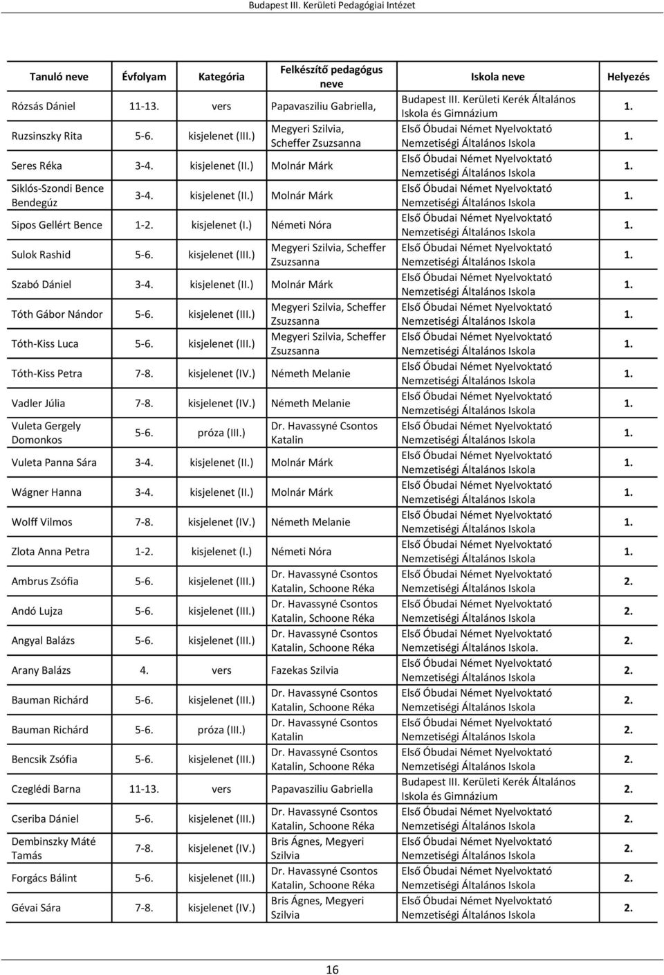 ) Megyeri Szilvia, Scheffer Zsuzsanna Szabó Dániel 3-4. kisjelenet (II.) Molnár Márk Tóth Gábor Nándor 5-6. kisjelenet (III.