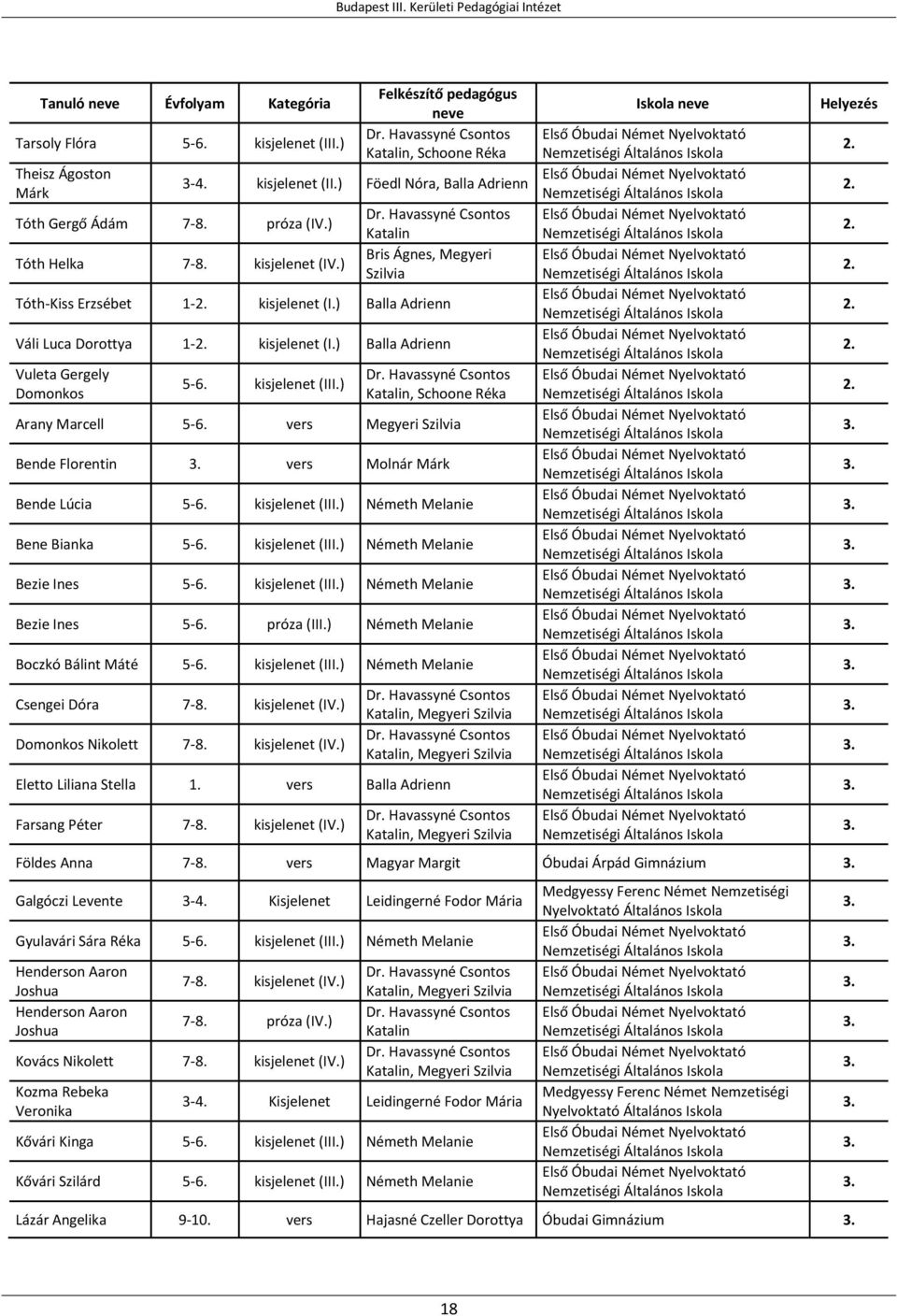 ) Balla Adrienn Vuleta Gergely 5-6. kisjelenet (III.) Domonkos Katalin, Schoone Réka Arany Marcell 5-6. vers Megyeri Szilvia Bende Florentin vers Molnár Márk Bende Lúcia 5-6. kisjelenet (III.) Németh Melanie Bene Bianka 5-6.
