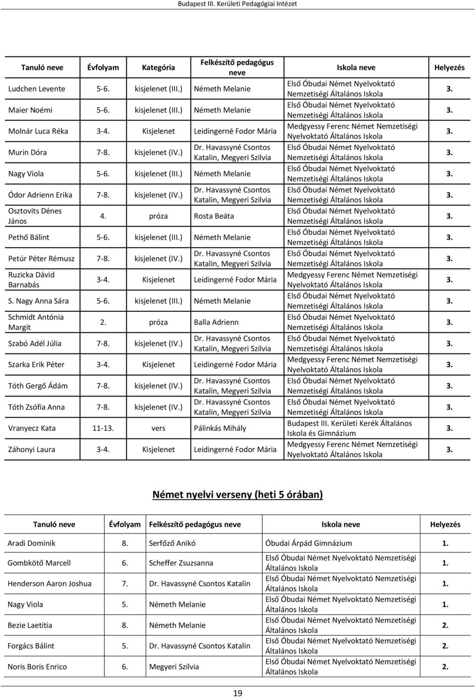 próza Rosta Beáta Pethő Bálint 5-6. kisjelenet (III.) Németh Melanie Petúr Péter Rémusz 7-8. kisjelenet (IV.) Ruzicka Dávid Barnabás Katalin, Megyeri Szilvia 3-4. Kisjelenet Leidingerné Fodor Mária S.