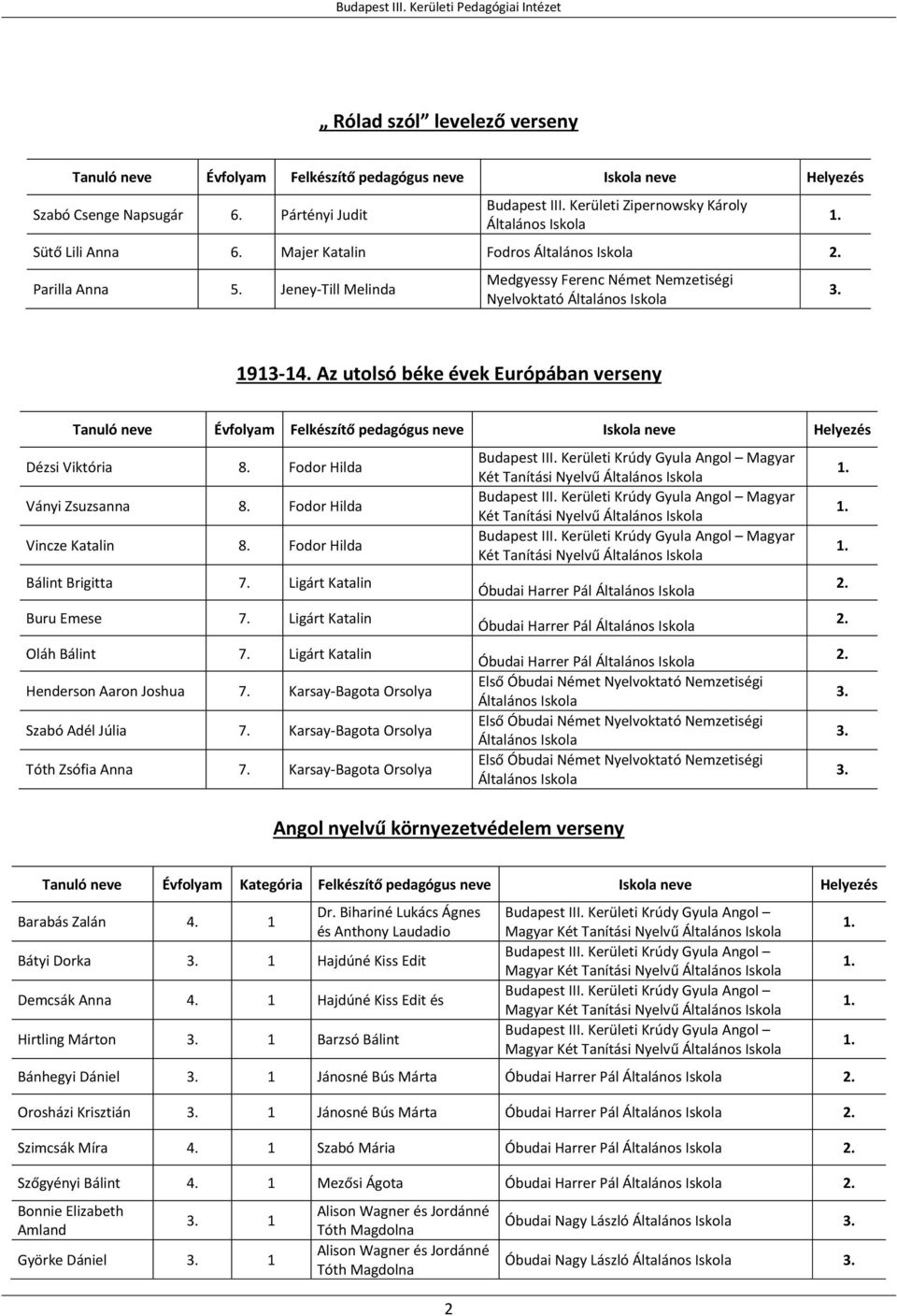 Ligárt Katalin Buru Emese 7. Ligárt Katalin Oláh Bálint 7. Ligárt Katalin Henderson Aaron Joshua 7. Karsay-Bagota Orsolya Szabó Adél Júlia 7. Karsay-Bagota Orsolya Tóth Zsófia Anna 7.