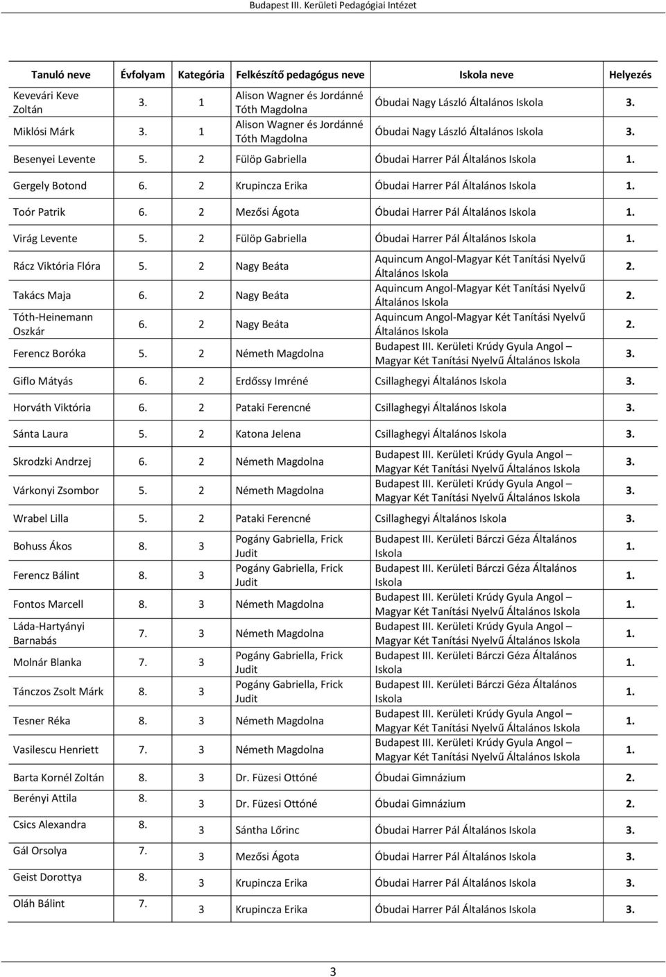 2 Mezősi Ágota Óbudai Harrer Pál Virág Levente 5. 2 Fülöp Gabriella Óbudai Harrer Pál Rácz Viktória Flóra 5. 2 Nagy Beáta Takács Maja 6. 2 Nagy Beáta Tóth-Heinemann Oszkár 6.