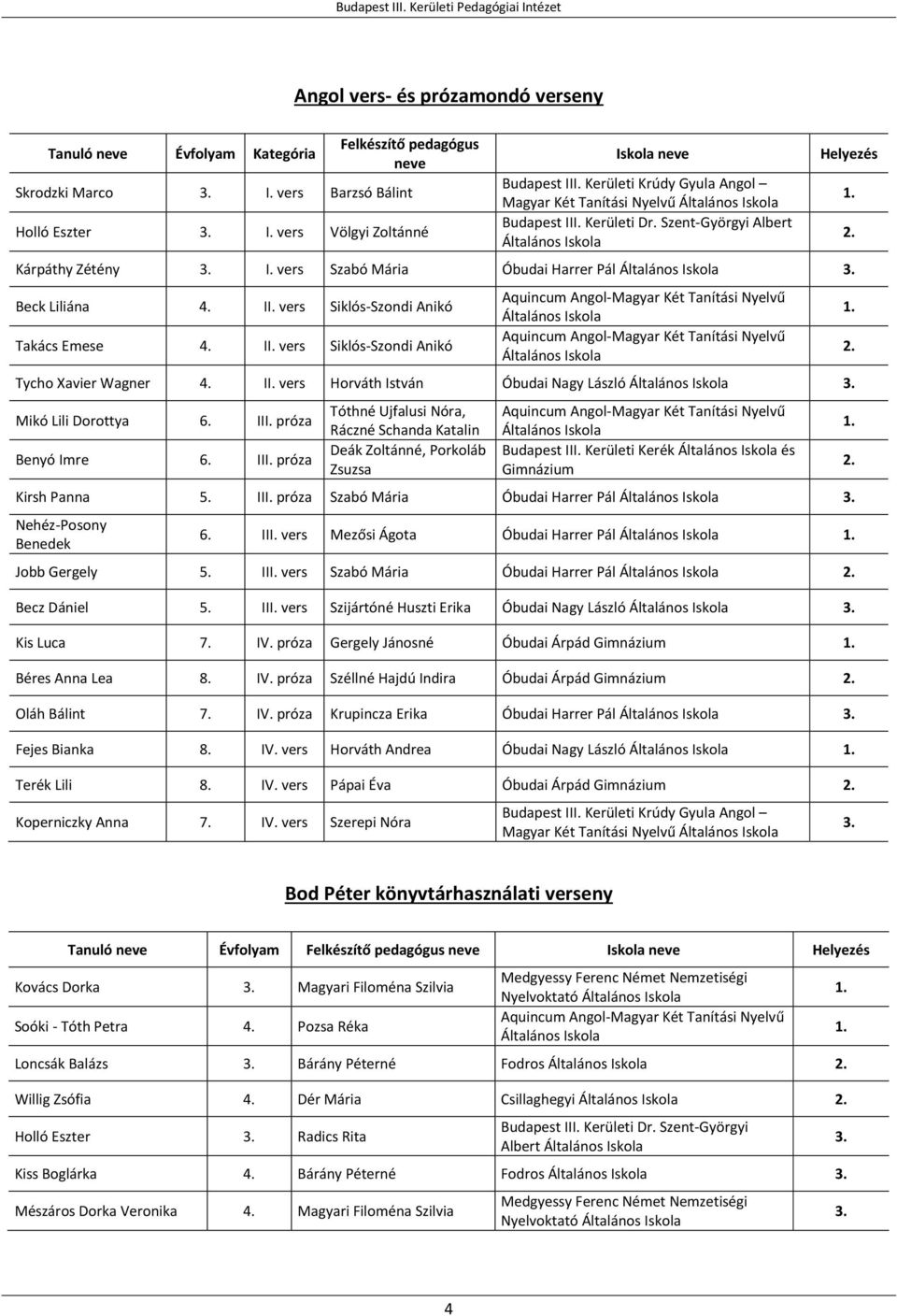 II. vers Siklós-Szondi Anikó Tycho Xavier Wagner 4. II. vers Horváth István Óbudai Nagy László Mikó Lili Dorottya 6. III.